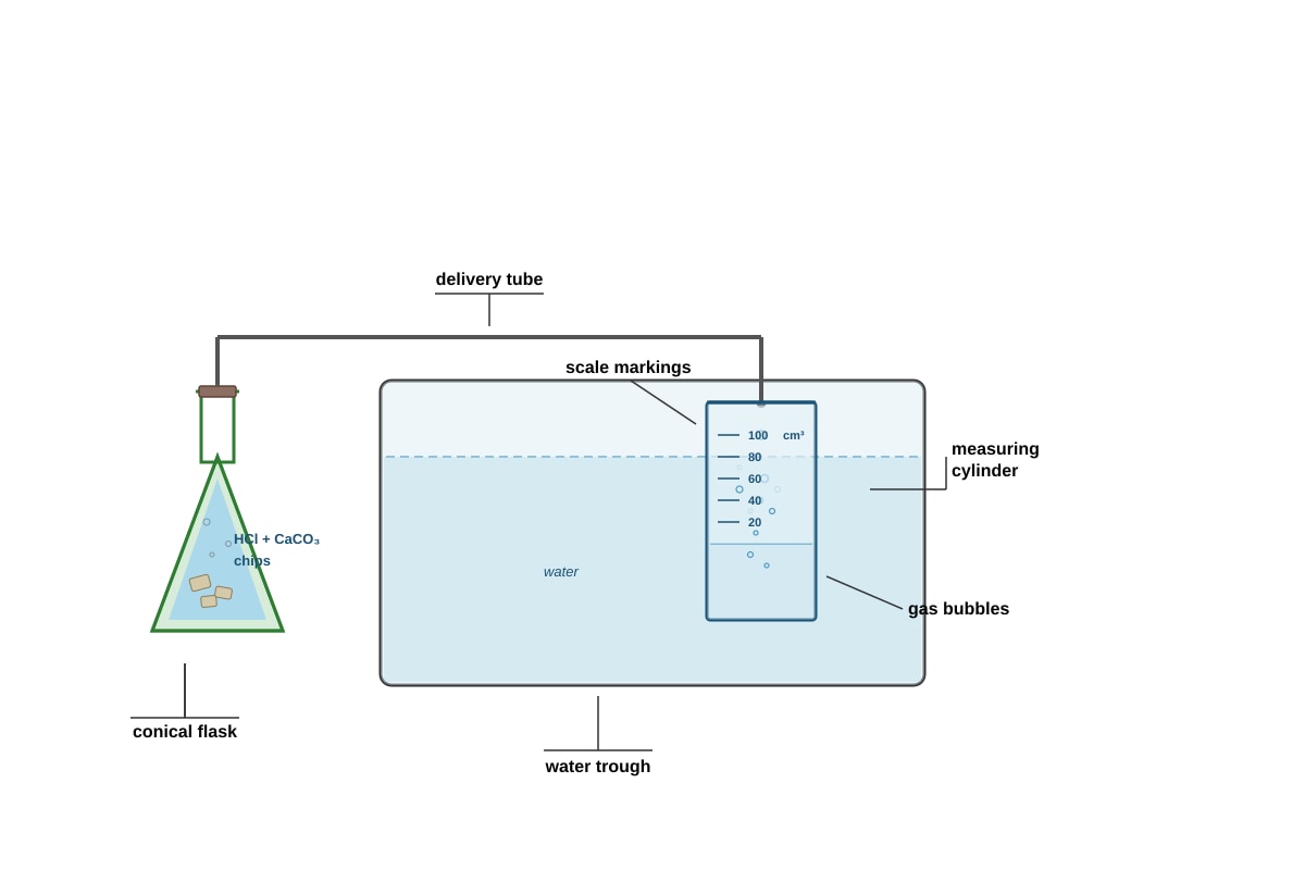 Experimental Setup for Q1 (SEC3 Chemistry)