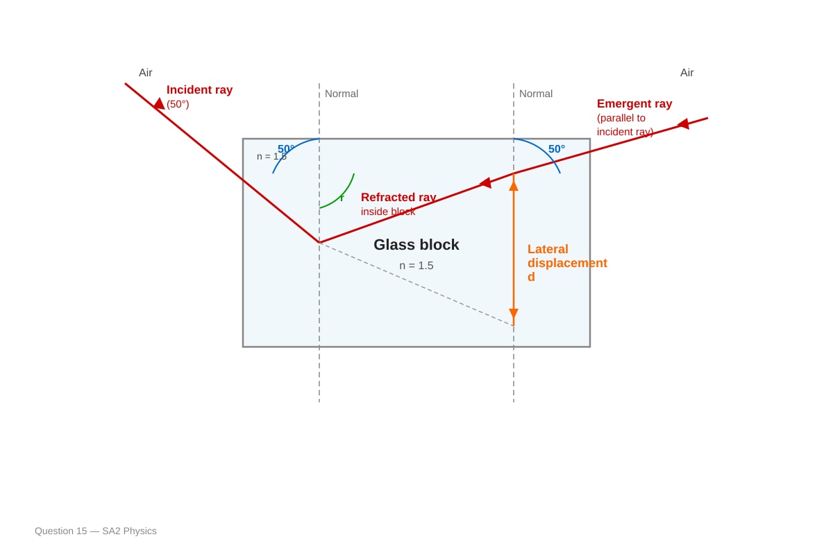 Diagram for Q15 (SEC2 Science)