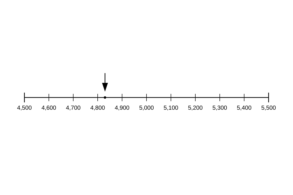Number Line for Q18 (P3 Maths)