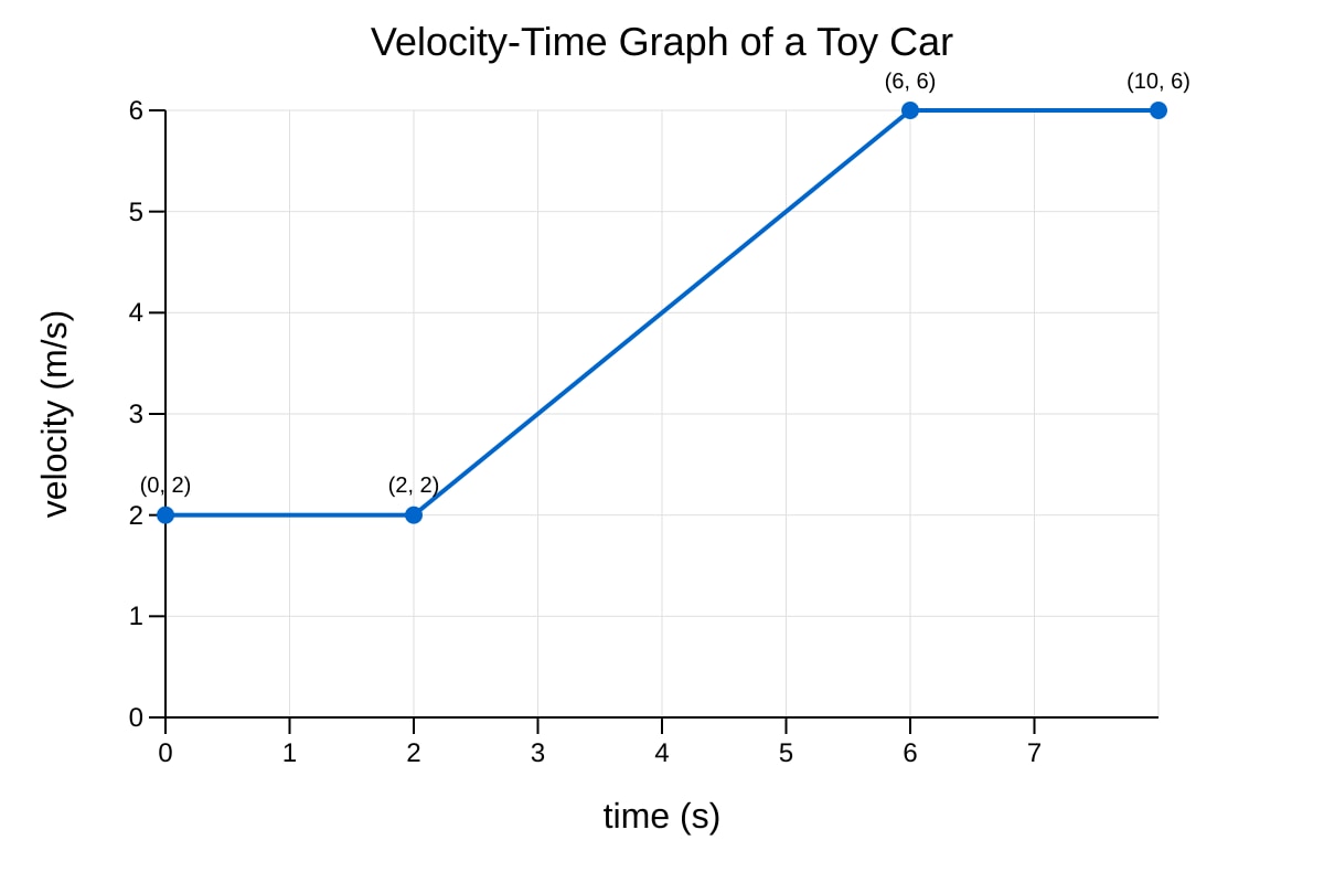 Graph for Q2 (SEC3 Physics)