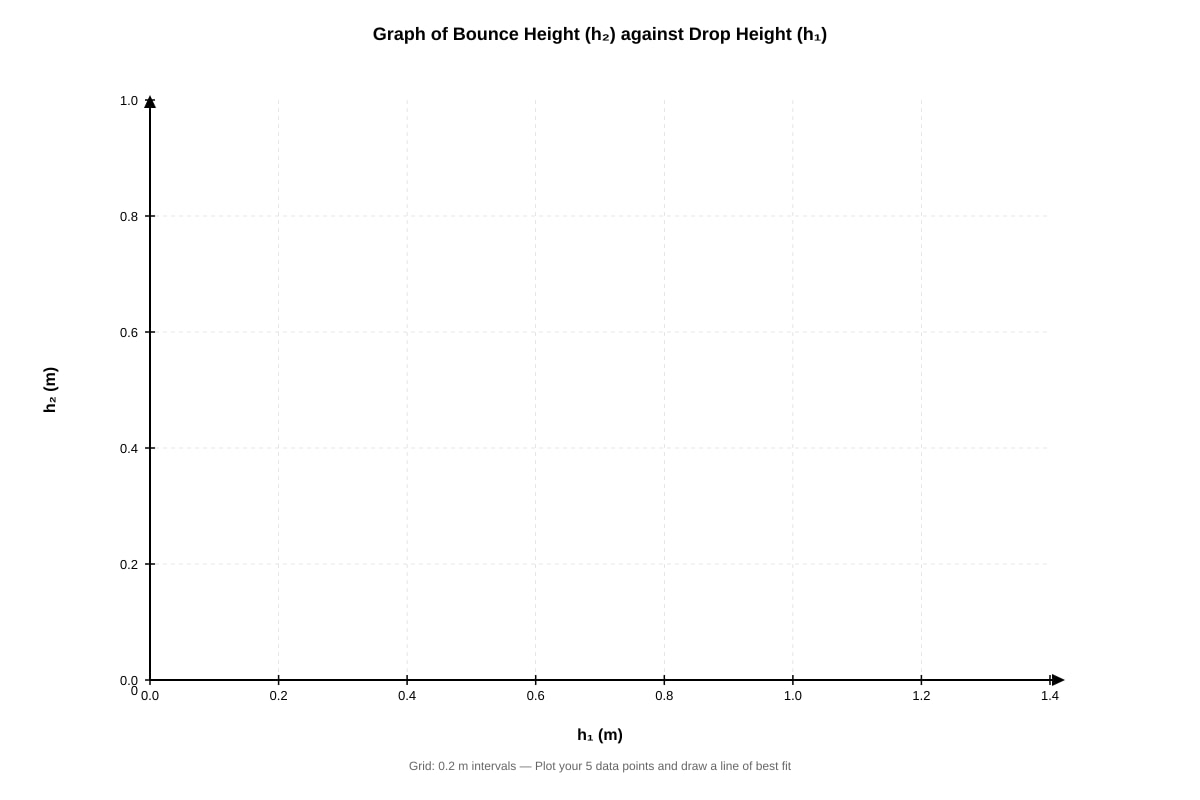 Graph for Q16 (SEC3 Combined Science)