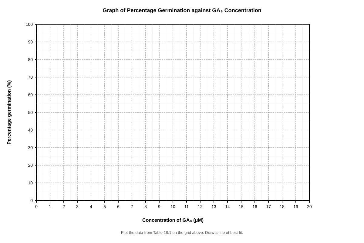 Graph for Q18 (ALEVEL Biology H2)