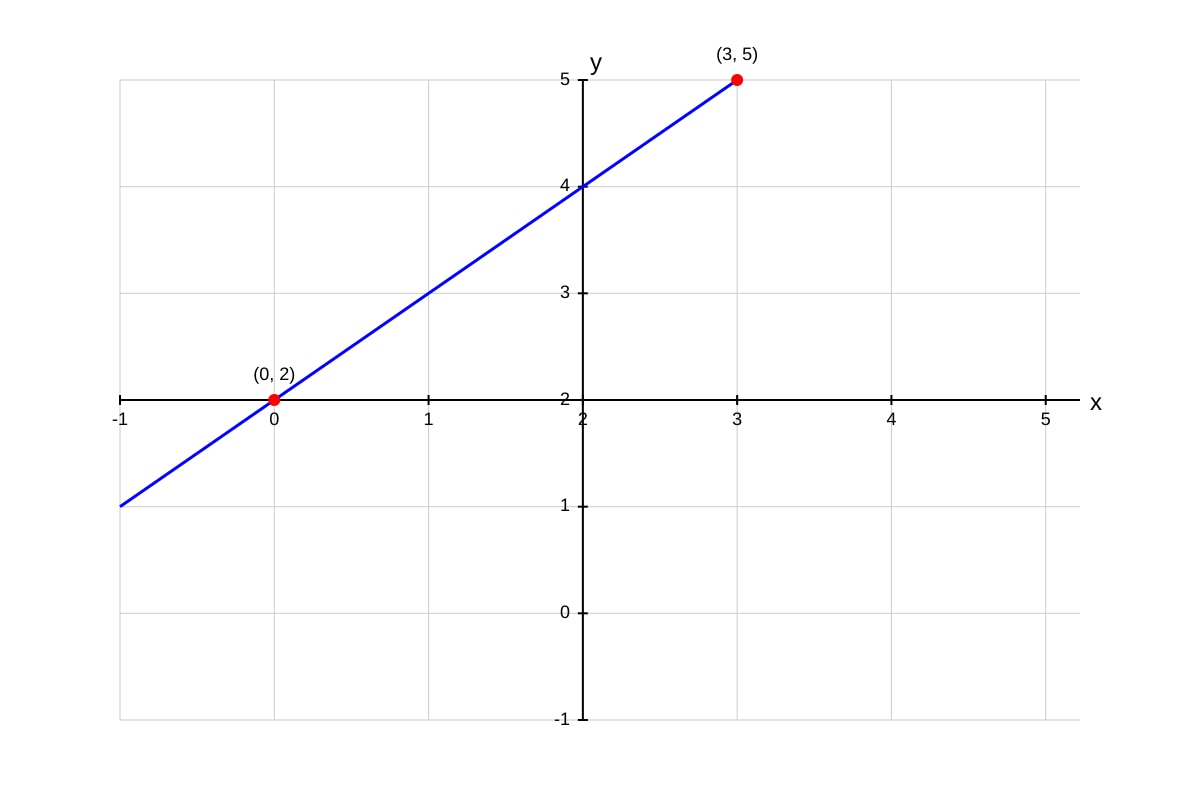 Graph for Q4 (SEC1 Maths)