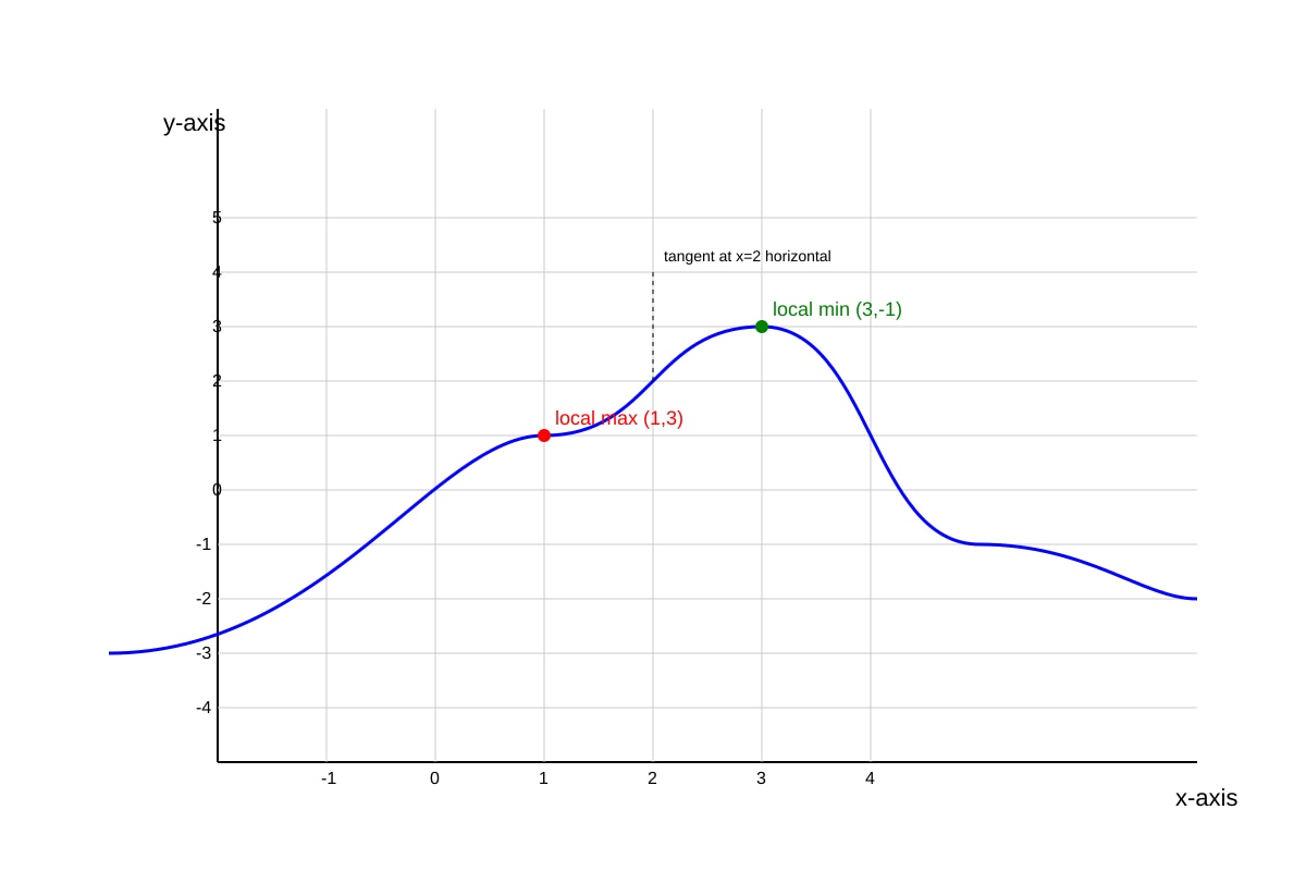 Graph for Q10 (ALEVEL Maths H1)