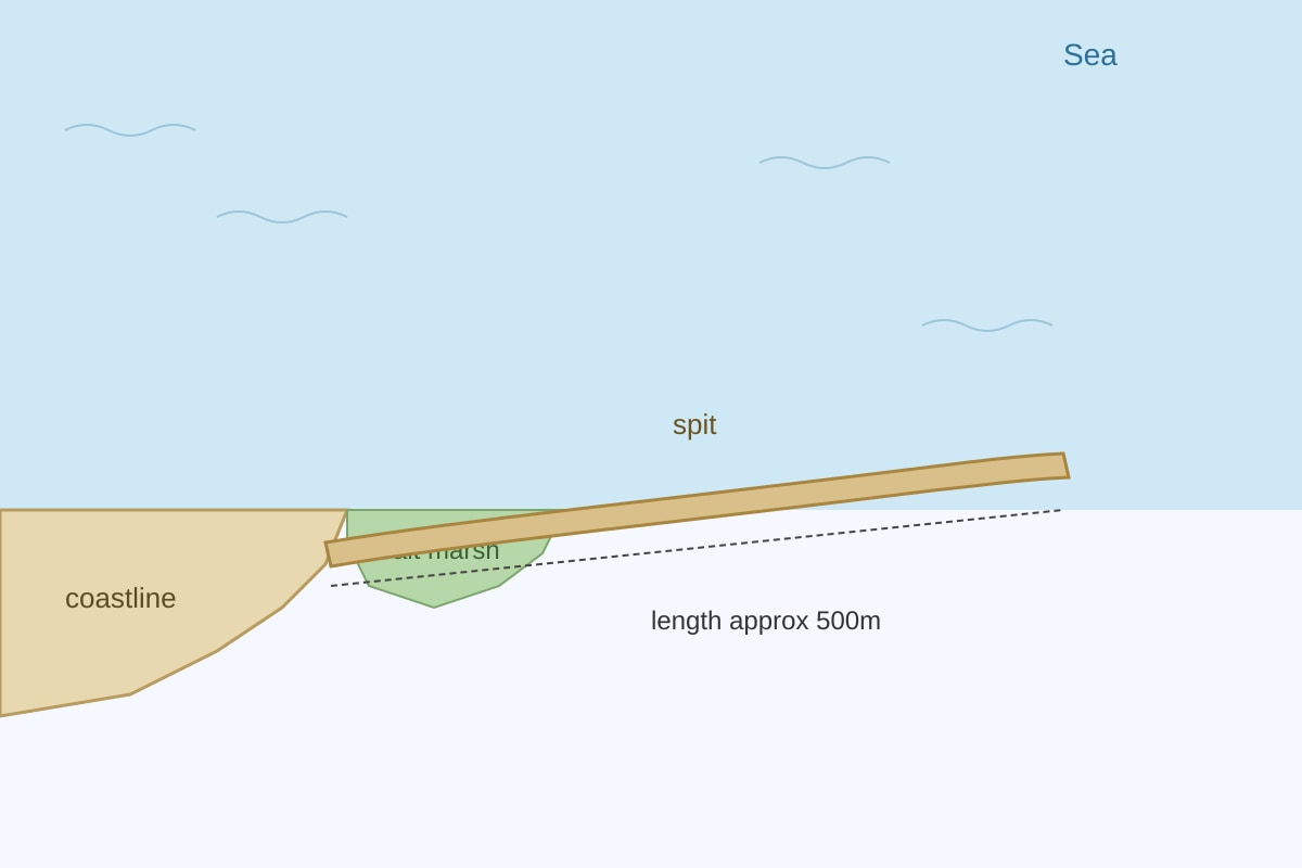 Diagram for Q17 (SEC4 Geography)