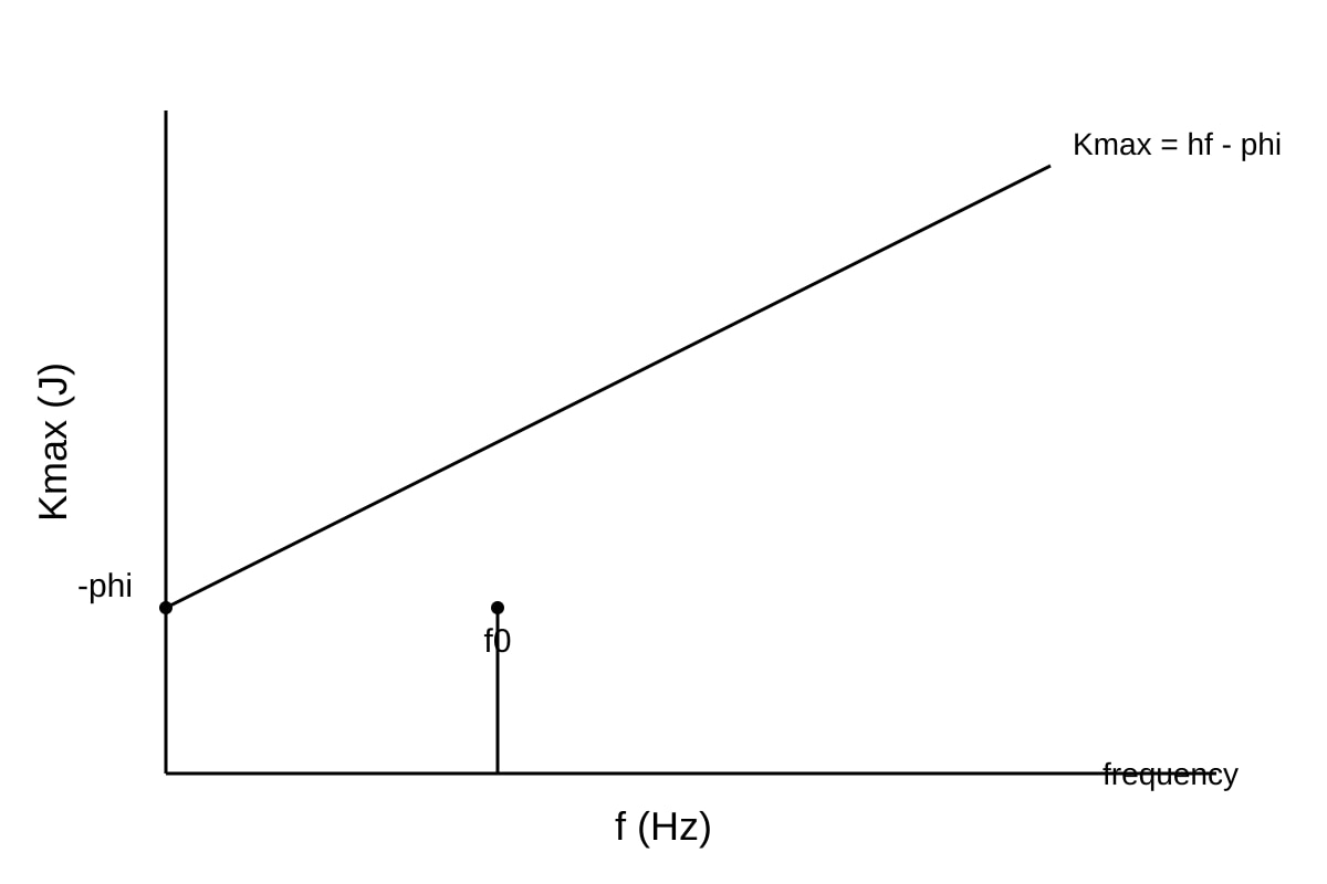 Graph for Q18 (ALEVEL Physics H2)