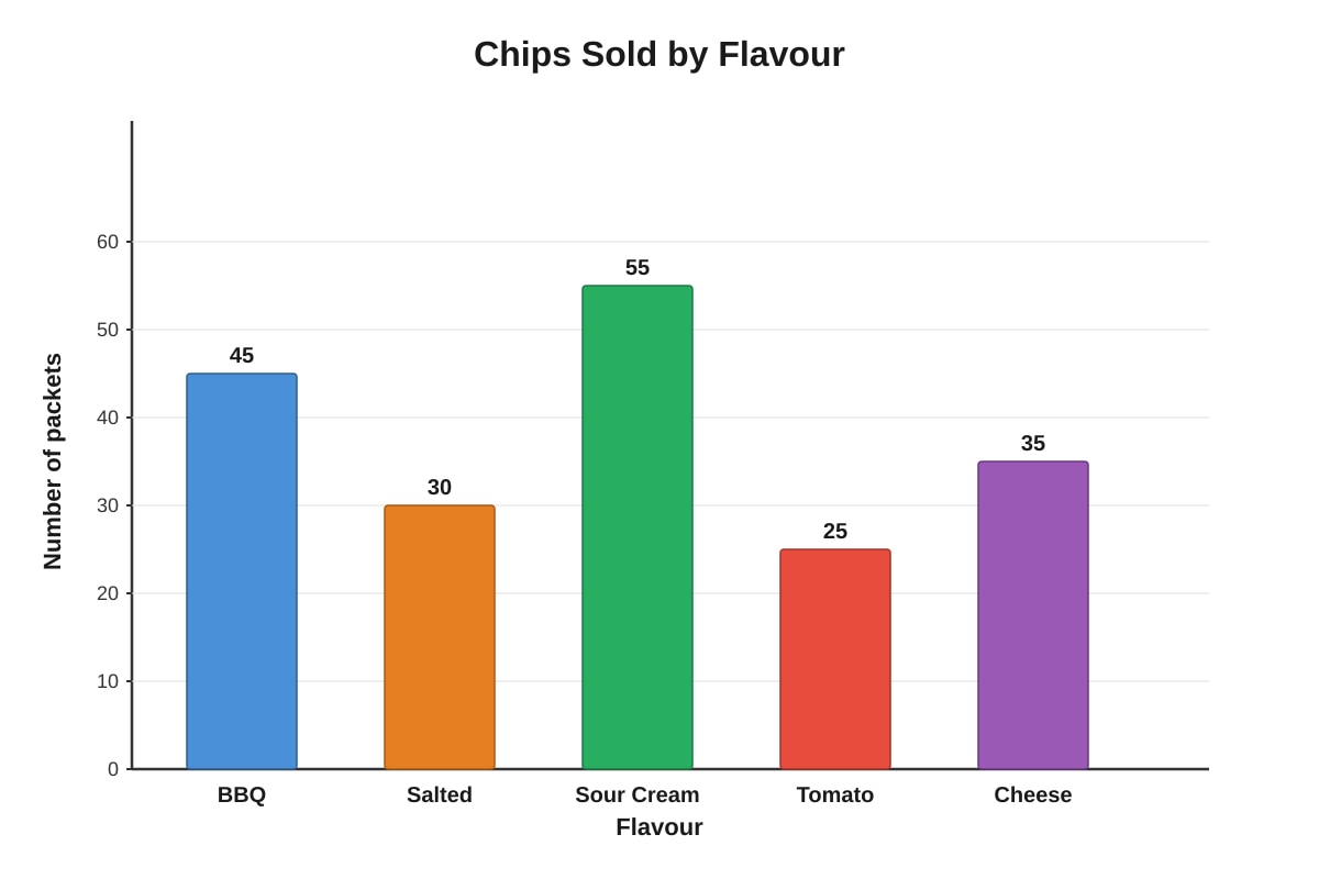 Bar Graph for Q12 (P6 Maths)