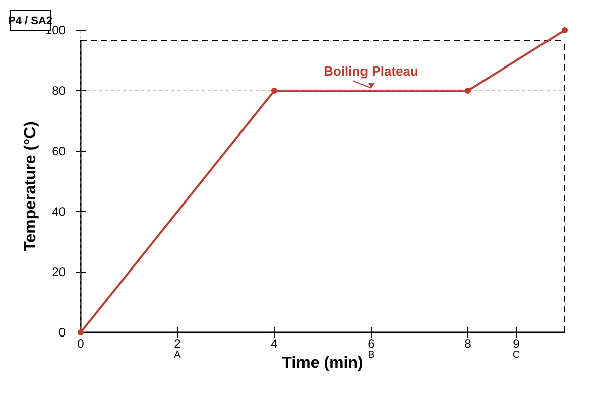 Graph for Q15 (P4 Science)