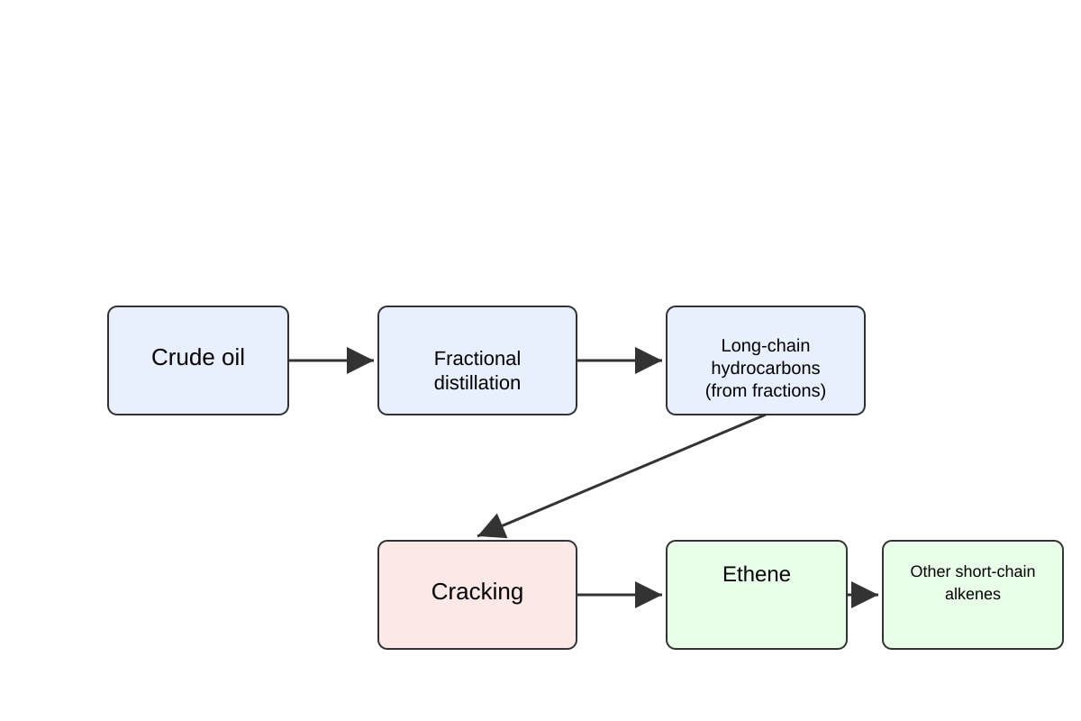 Diagram for Q12 (SEC4 Combined Sci Chem)