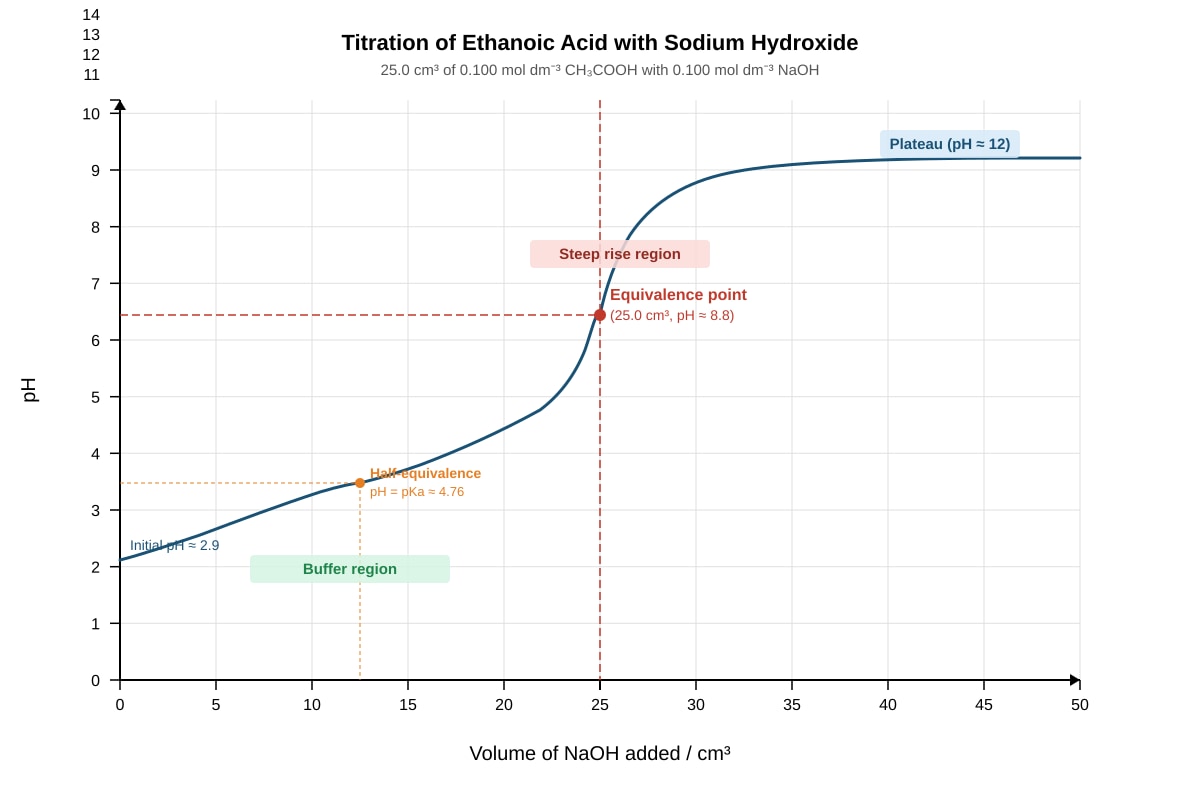 Graph for Q7 (ALEVEL Chemistry H2)