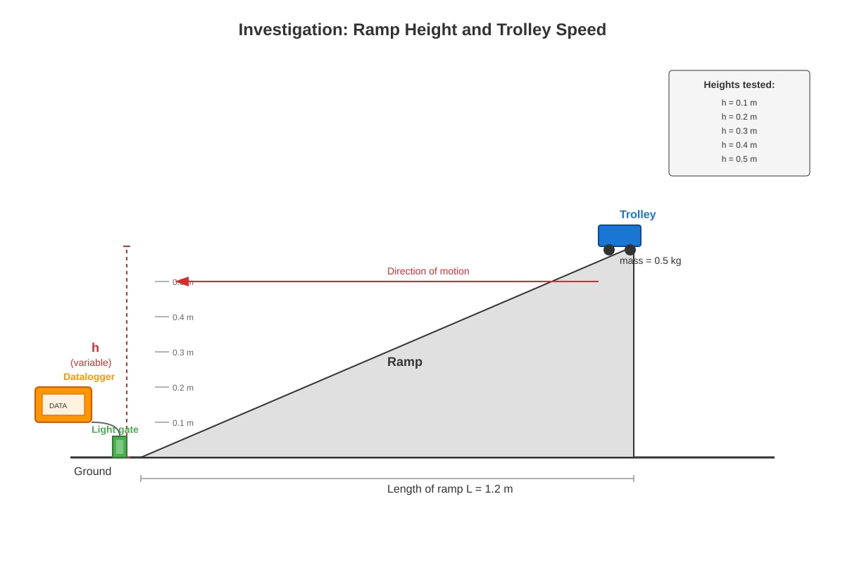 Experimental Setup for Q14 (SEC2 Science)