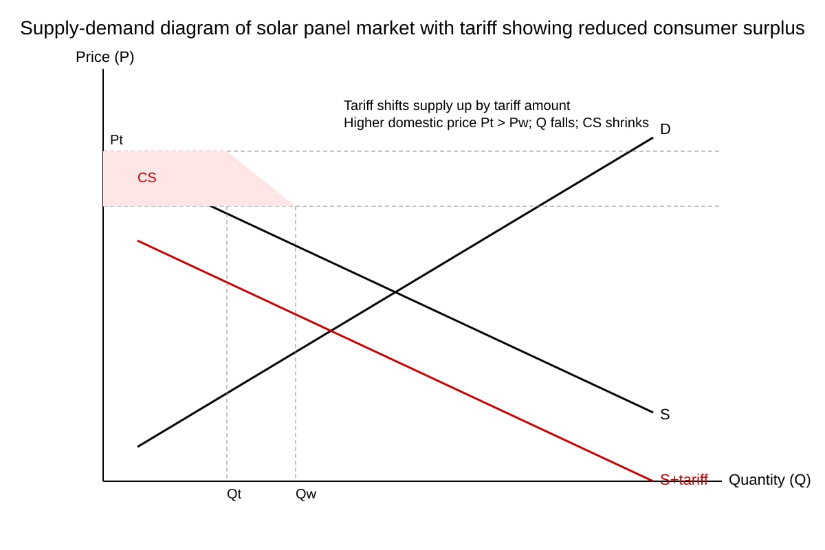 Diagram for Q13 (ALEVEL Economics H2)