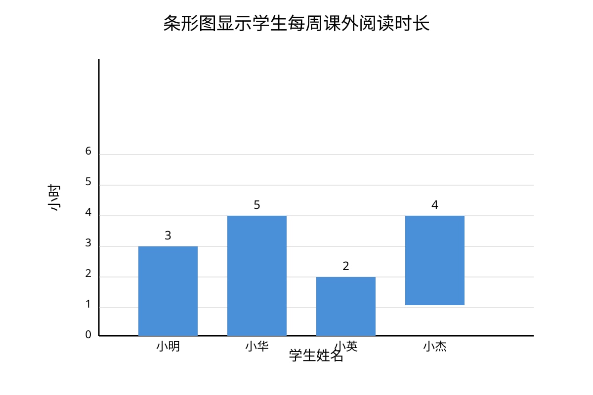 Chart for Q15 (P6 Higherchinese)