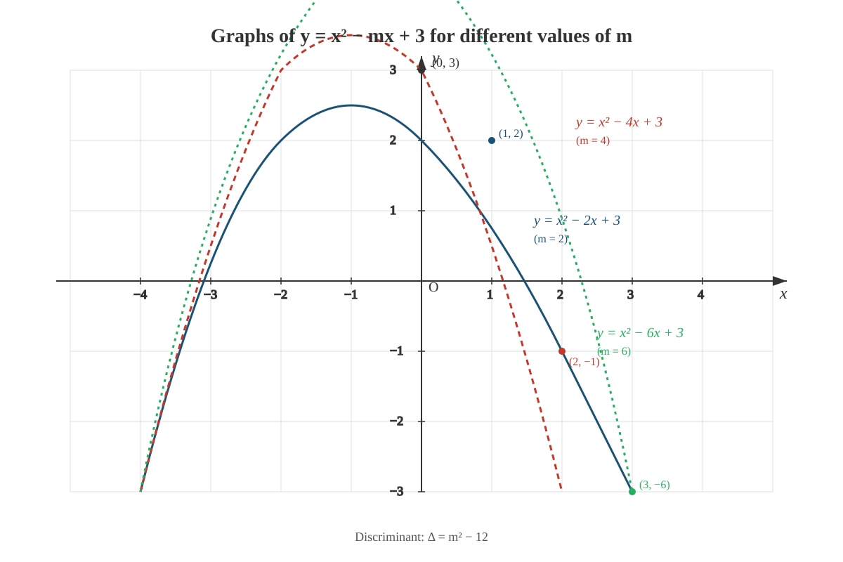 Curve for placeholder 1 (SEC3 Amaths)