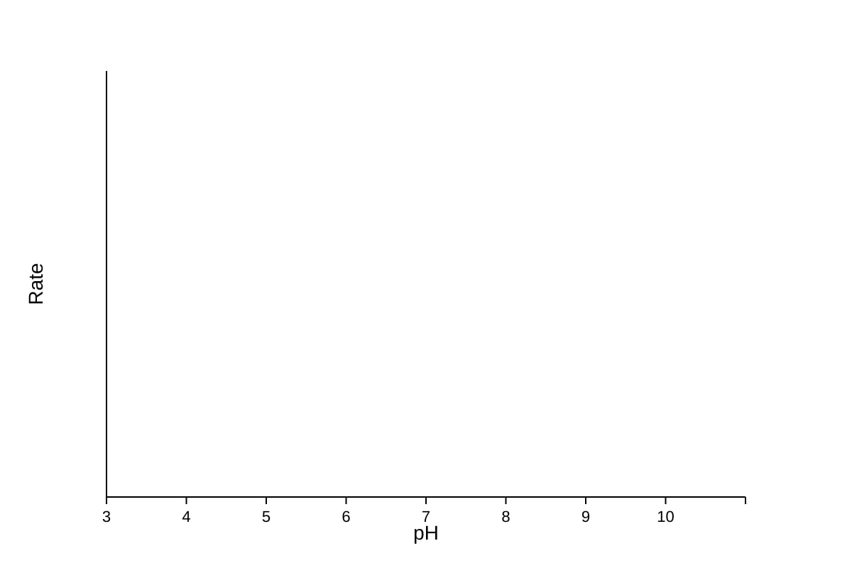 Graph for 17 (ALEVEL Biology H1)