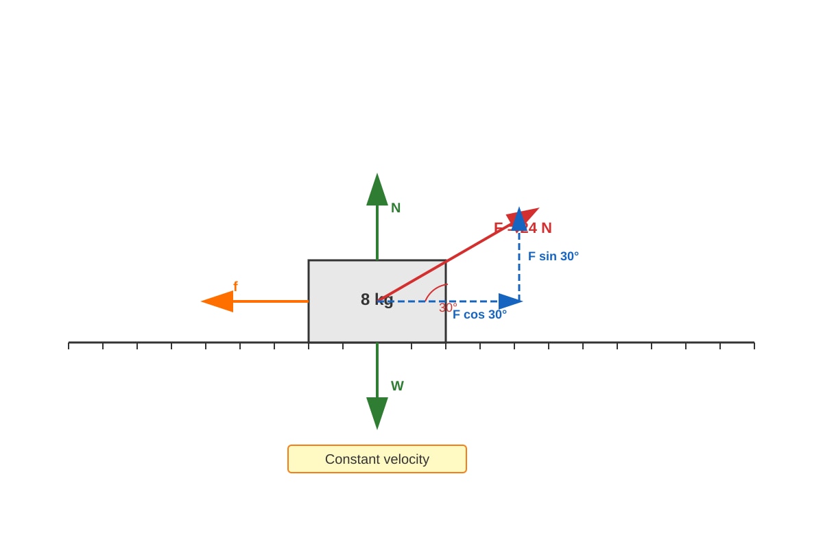 Diagram for Q14 (SEC1 Science)