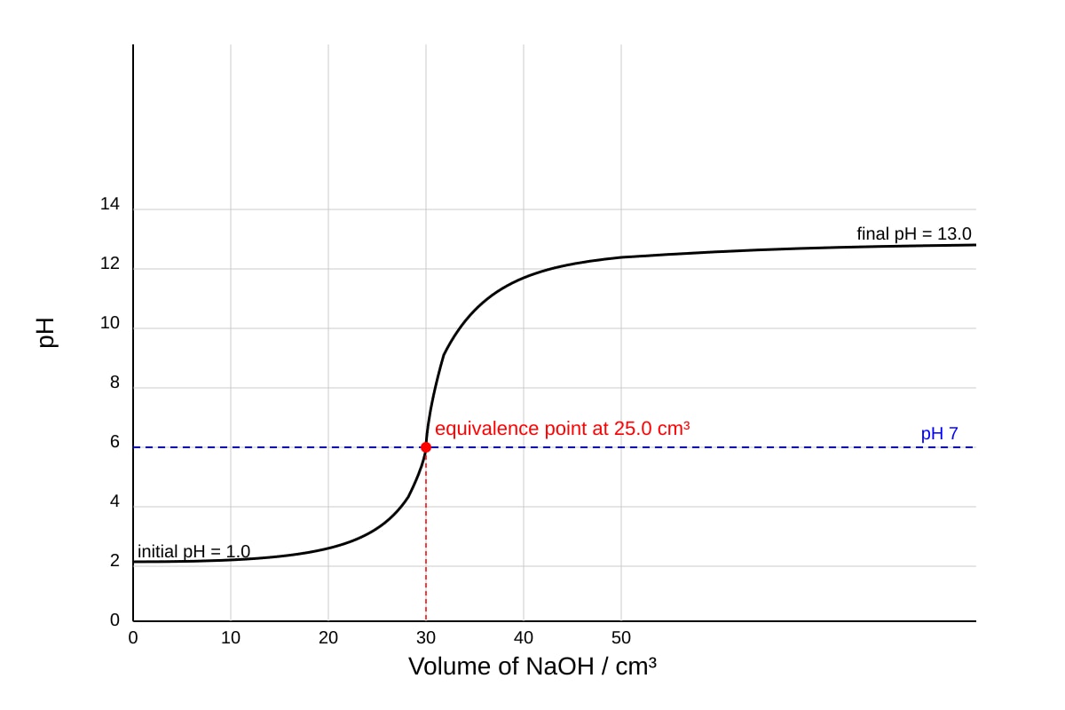 Graph for 12 (ALEVEL Chemistry H1)