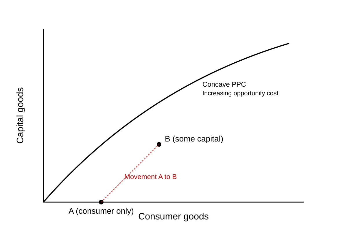 Diagram for Q9 (ALEVEL Economics H1)