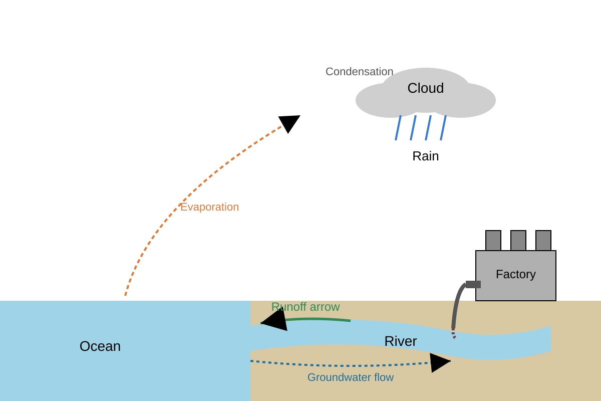 Diagram for Q9 (SEC2 Geography)