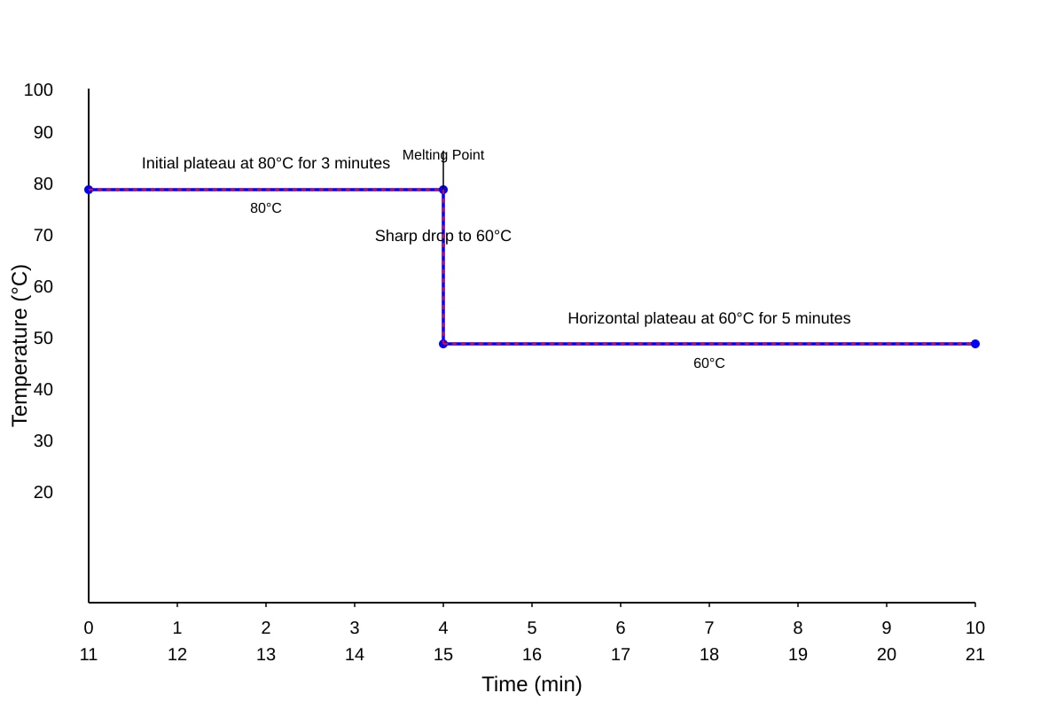 Graph for Q9 (SEC3 Combined Science)