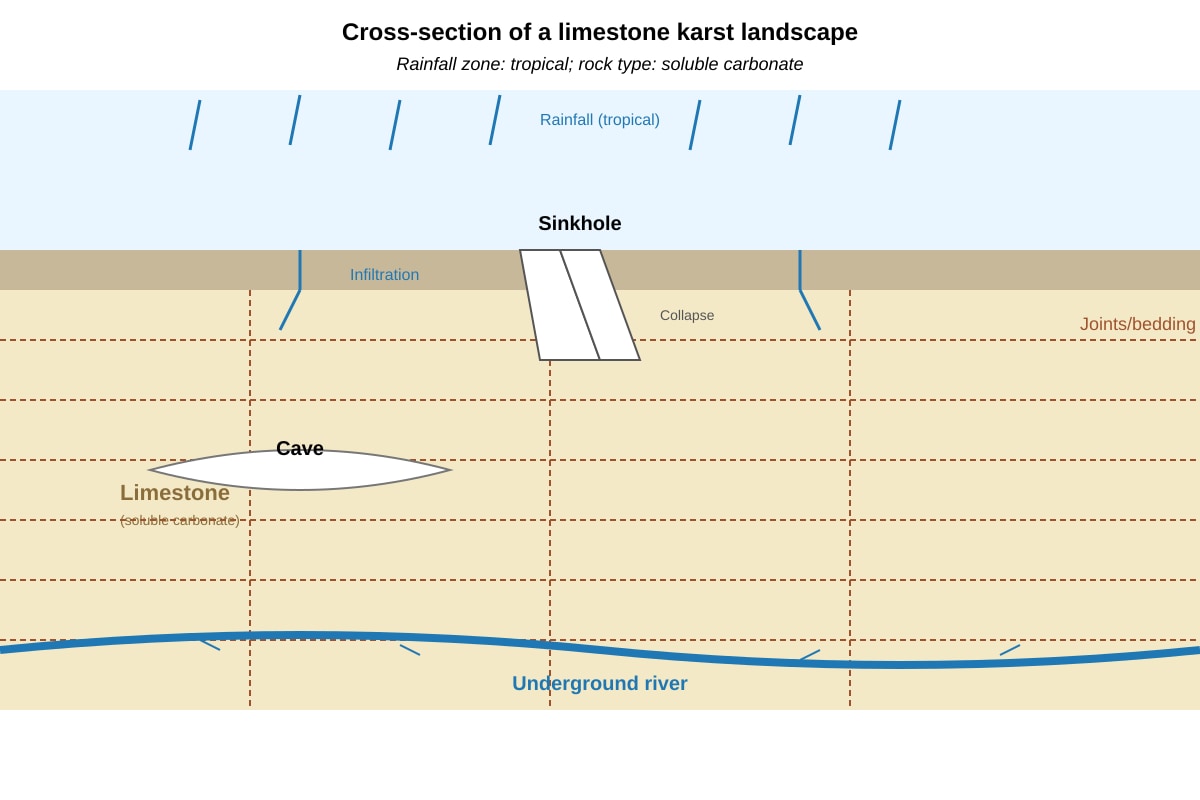 Diagram for Q3 (ALEVEL Geography H2)