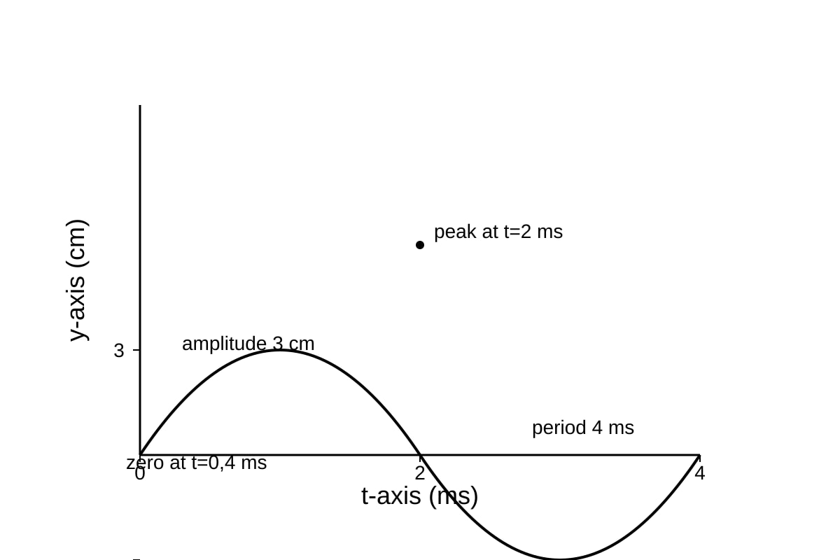 Graph for Q14 (ALEVEL Physics H2)