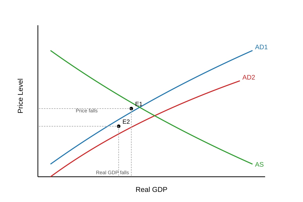 Diagram for Q19 (ALEVEL Economics H2)