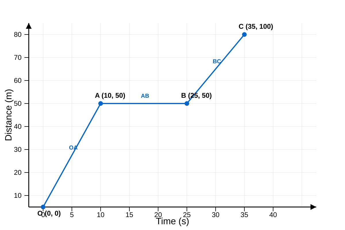 Graph for Q7 (SEC1 Science)
