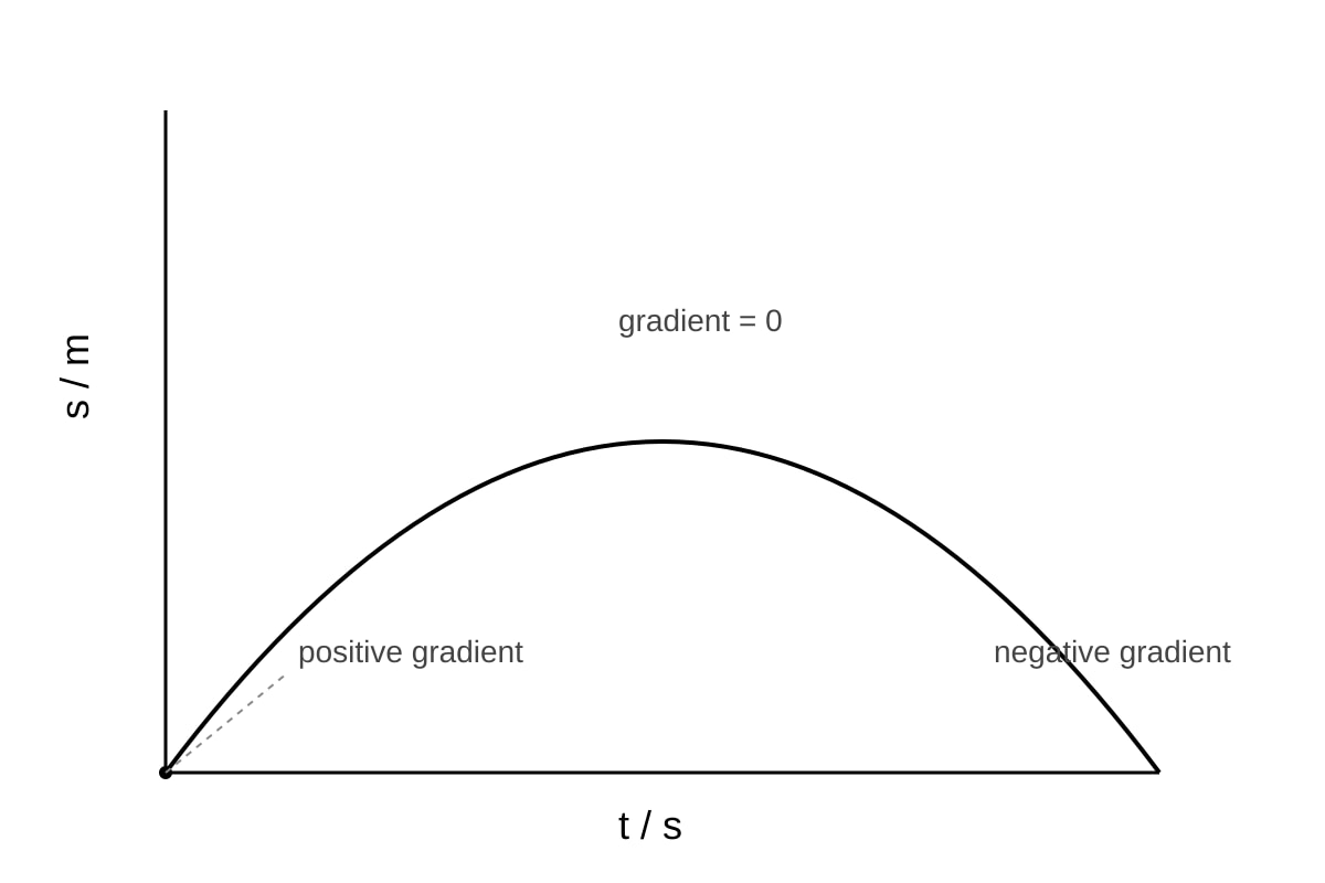 Graph for Q15 (ALEVEL Physics H1)