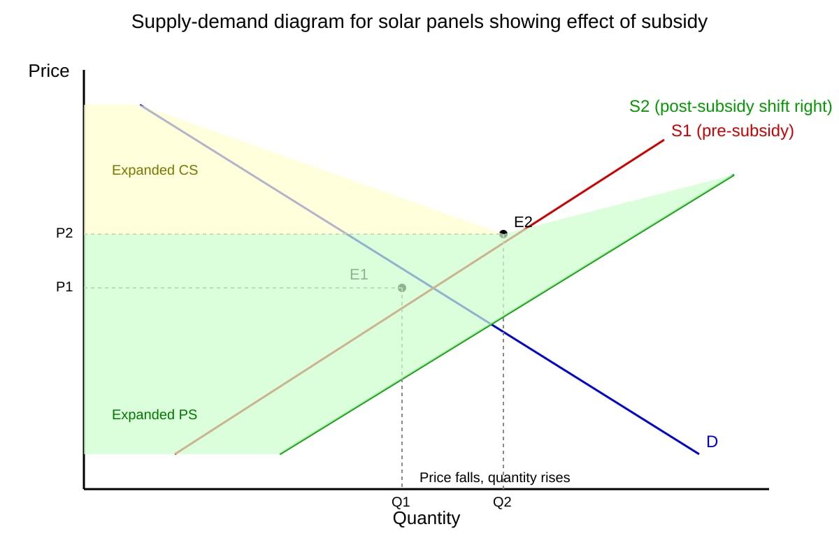 Graph for Q9 (ALEVEL Economics H2)