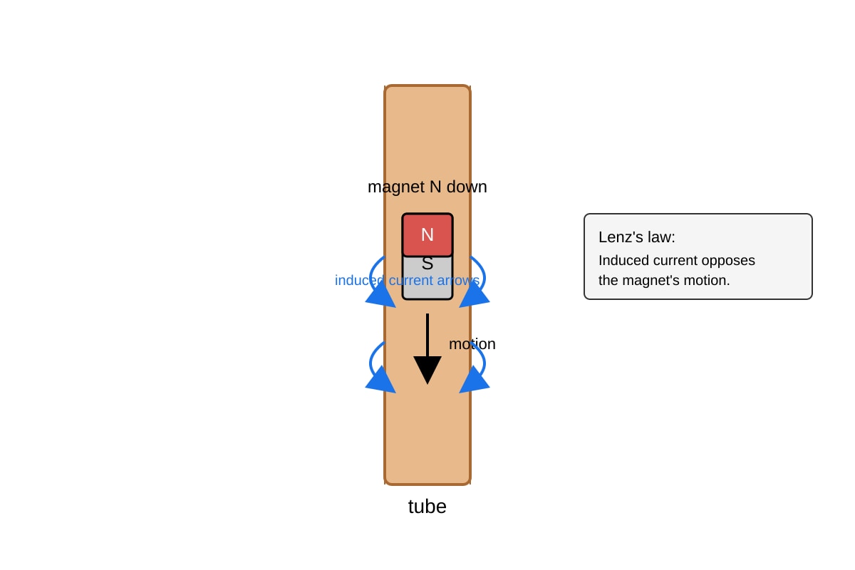 Experimental Setup for Q17 (OLEVEL Physics)