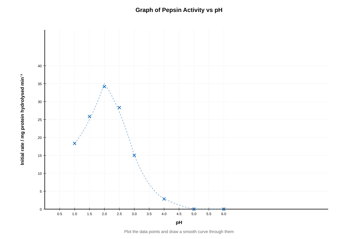 Graph for Q17 (SEC3 Biology)