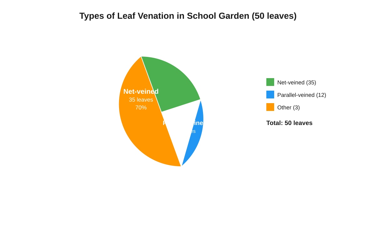 Pie Chart for Q17 (P5 Science)