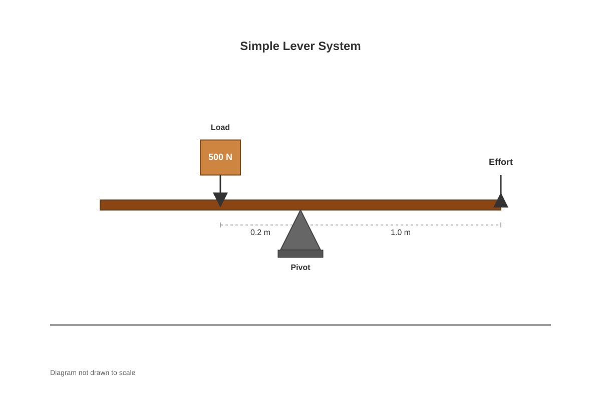 Diagram for placeholder 4 (SEC1 Science)