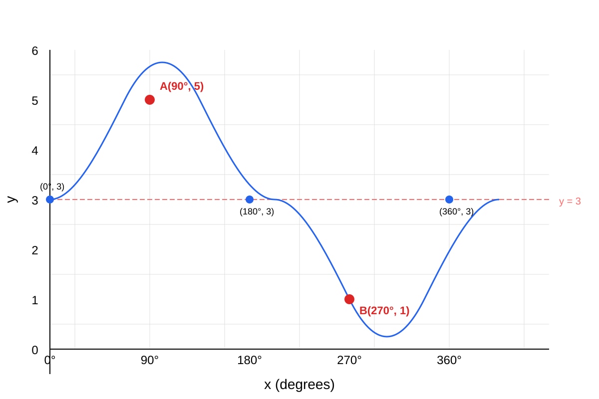 Graph for Q15 (SEC4 Amaths)
