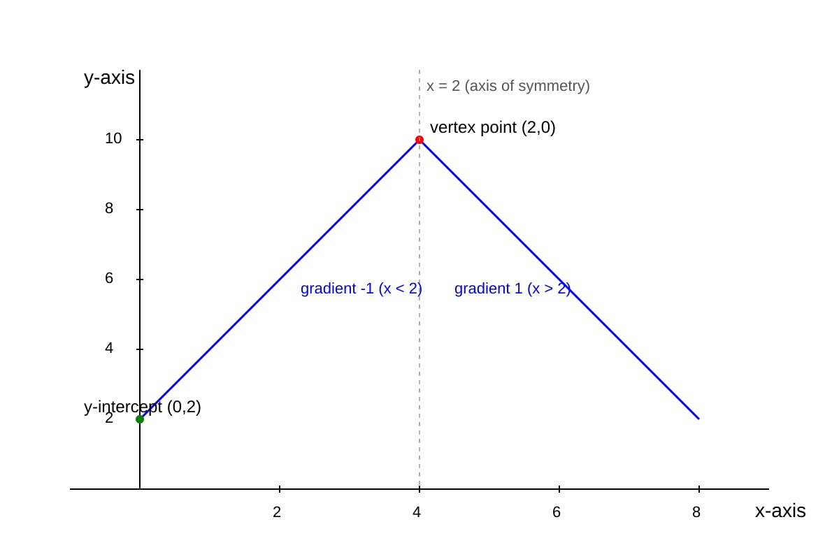 Graph for Q14 (ALEVEL Maths H2)