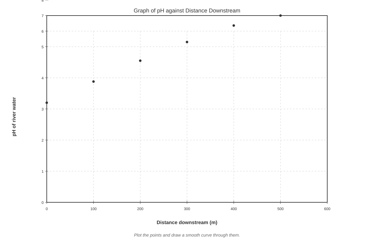 Graph for placeholder 1 (SEC4 Combined Sci Chem)
