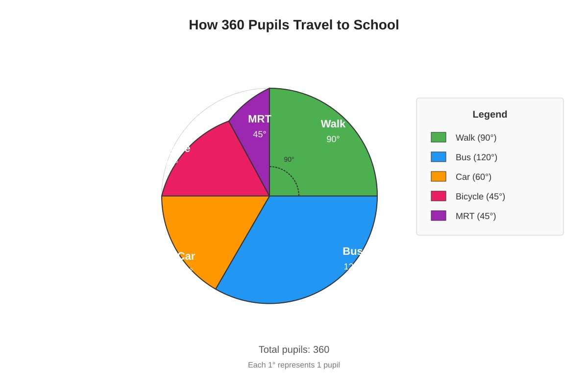 Chart for Q10 (P5 Maths)
