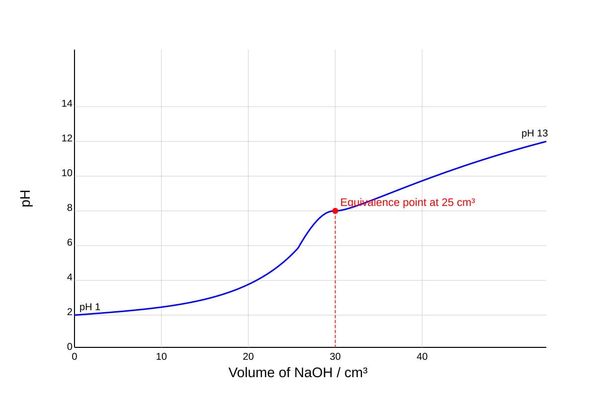 Graph for Q11 (SEC4 Pure Chemistry)