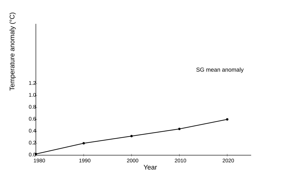 Graph for Q19 (ALEVEL Biology H1)