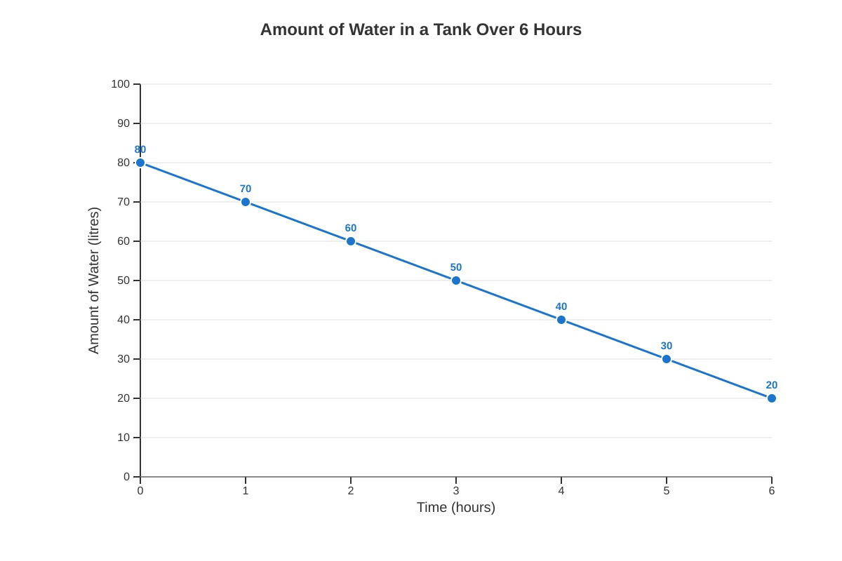 Line Graph for Q18 (P4 Maths)