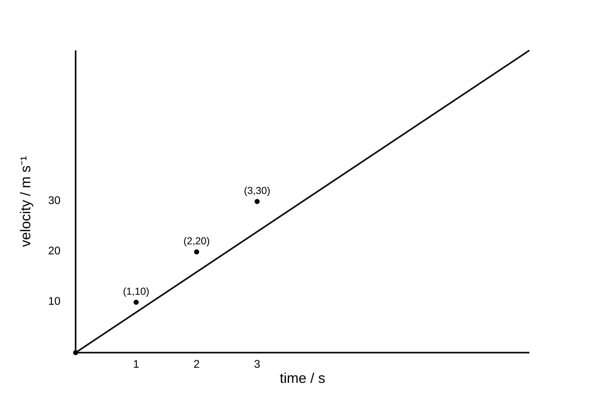 Graph for Q13 (SEC3 Physics)
