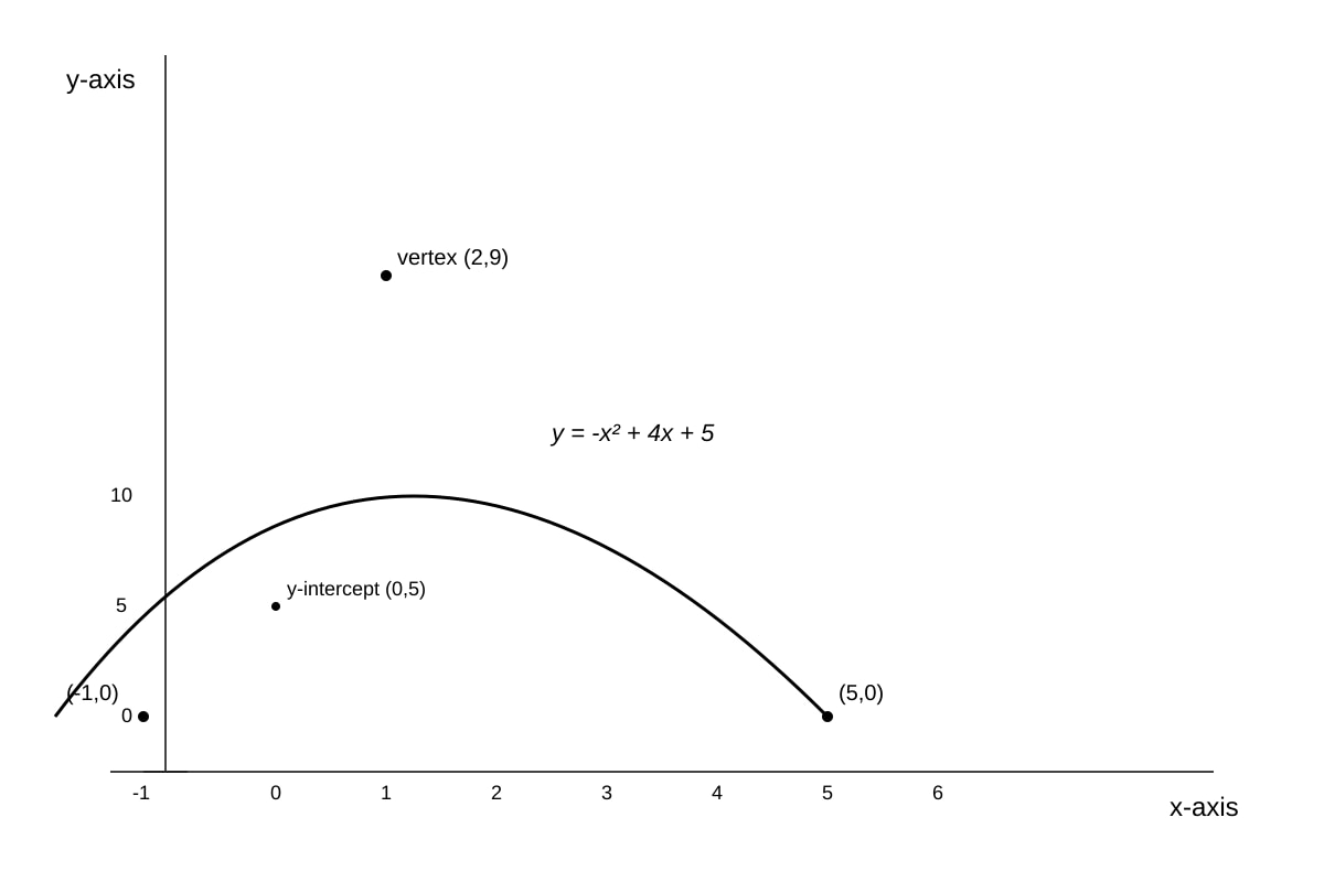 Graph for Q15 (SEC3 Amaths)