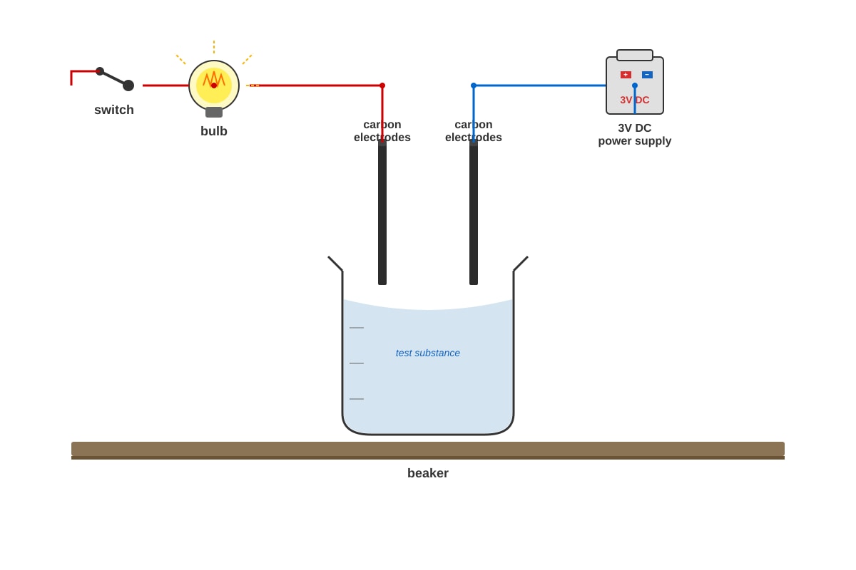 Experimental Setup for Q19 (SEC3 Chemistry)