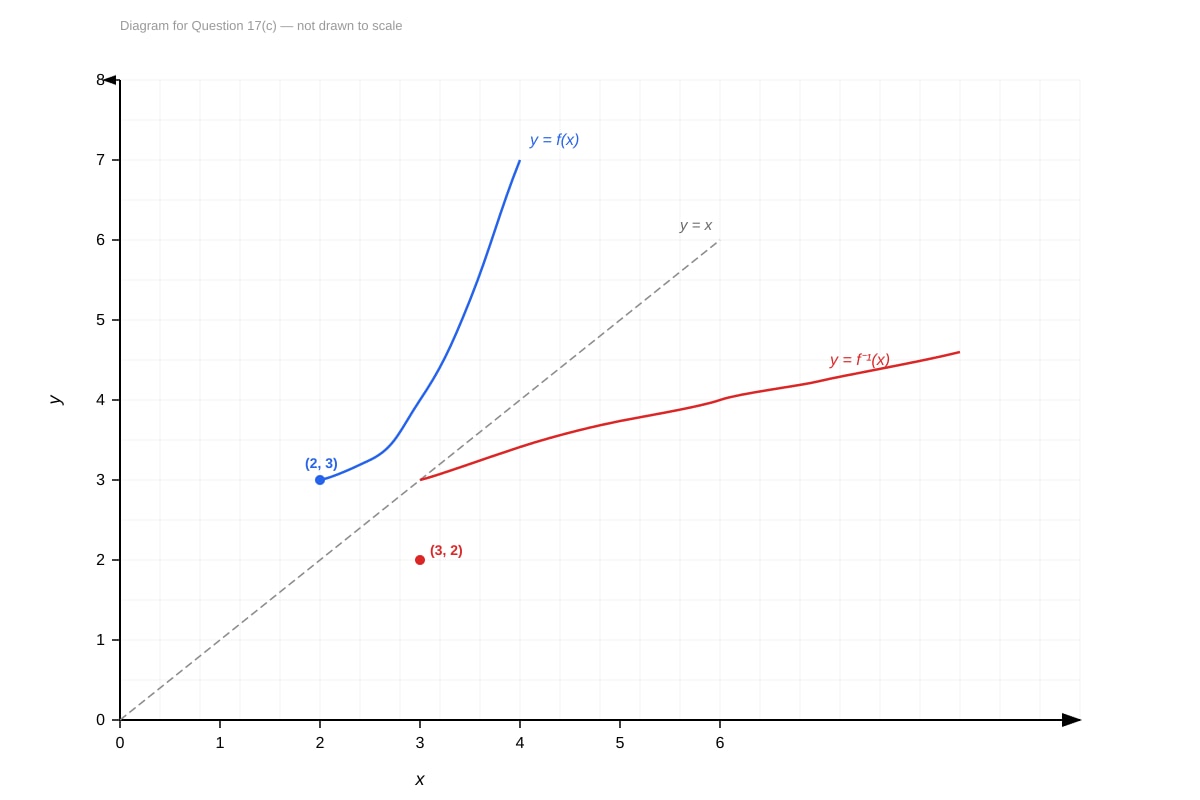 Graph for Q17 (SEC3 Amaths)