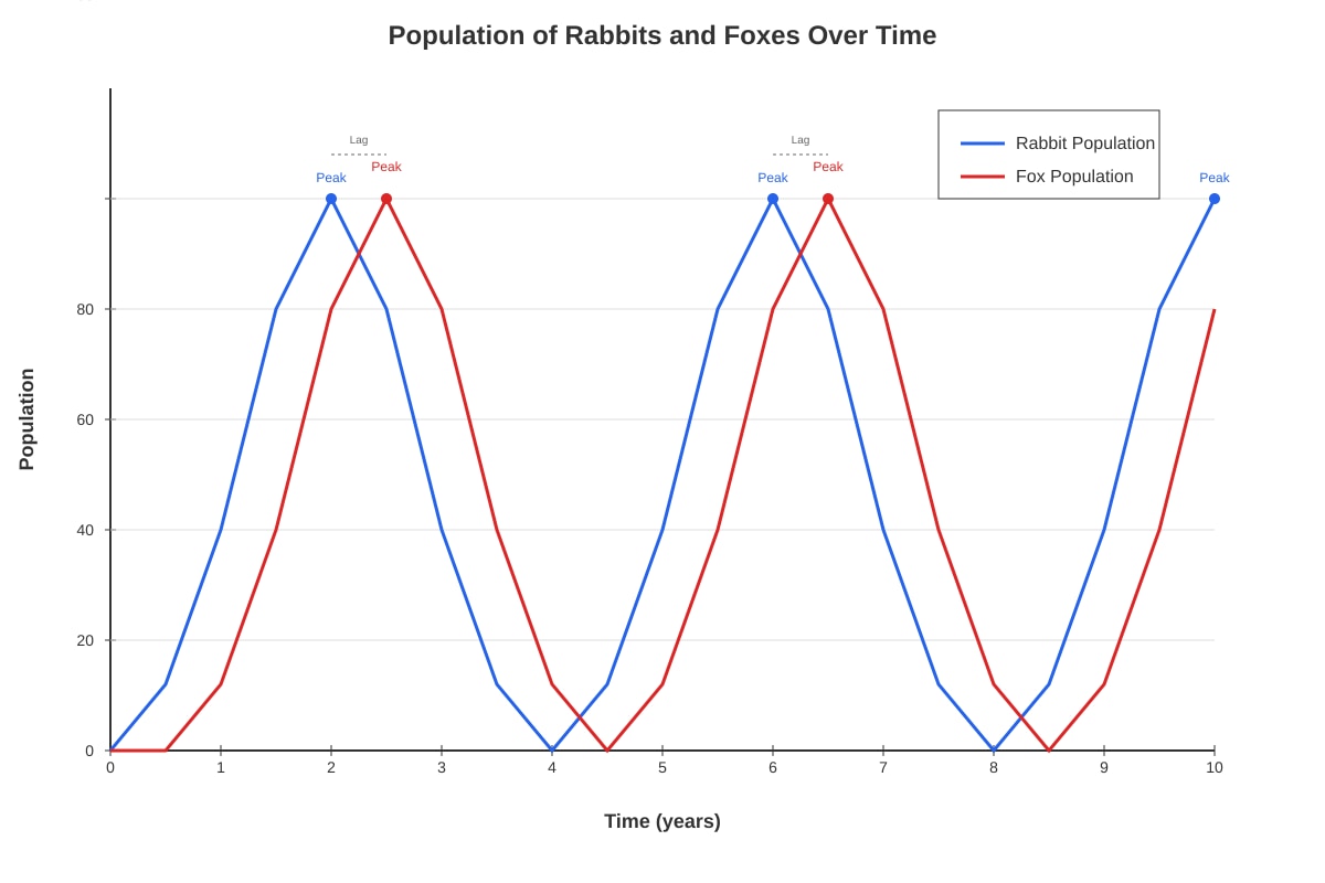 Graph for Q28 (P5 Science)