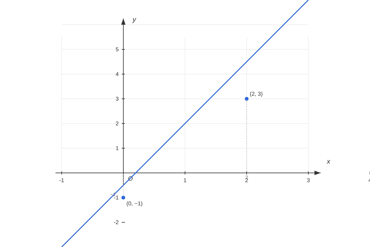 Graph for Q18 (SEC2 Maths)