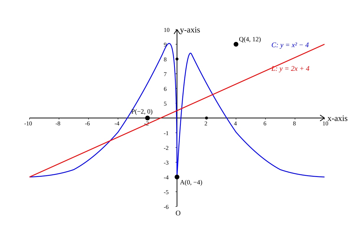 Graph for Q15 (SEC4 Emaths)