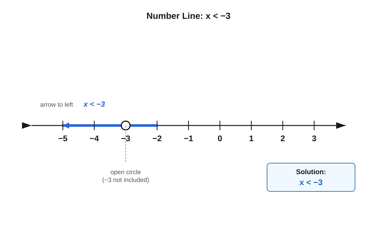 Number Line for Q7 (SEC1 Maths)