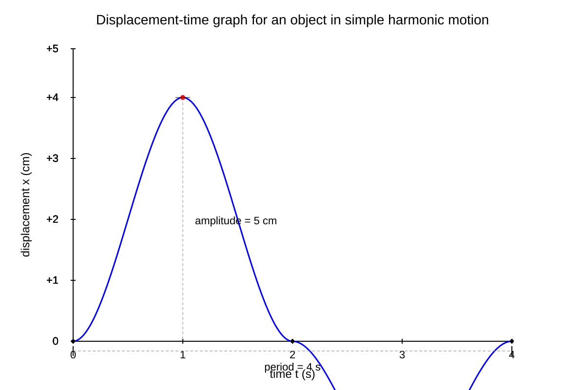 Graph for Q16 (ALEVEL Physics H2)